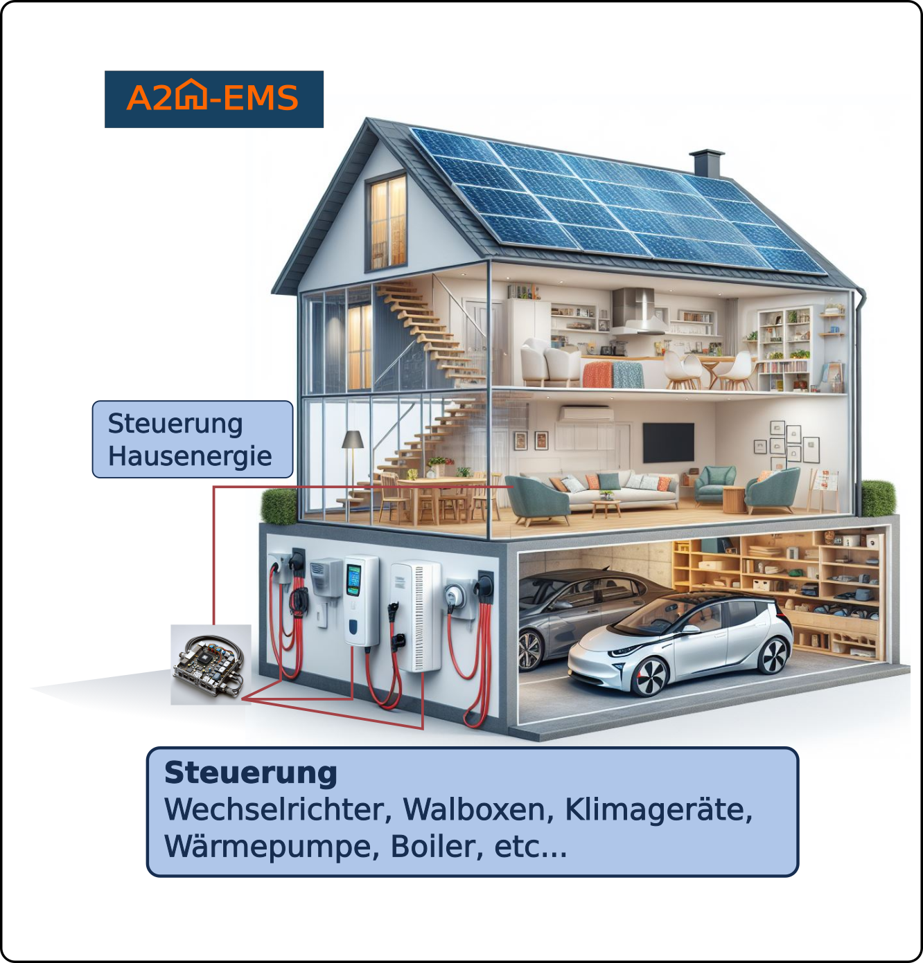 Steuerung Wallboxen, Hausenergie, Heizung, wärmepumpe, a2h-ems