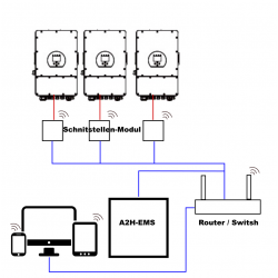 Energie Management System der Zukunft